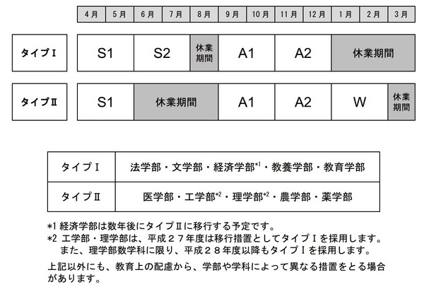 東京大学が4ターム制を導入 - 東大新聞オンライン